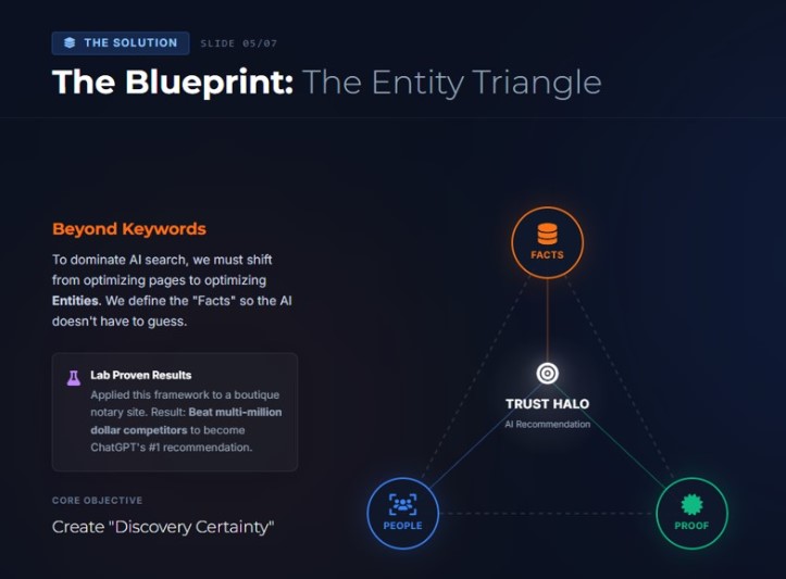 The Entity Triangle Framework: How to Hard-Code Your Authority
